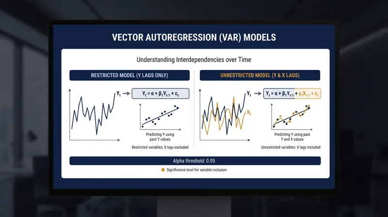 The test compares a restricted model against an unrestricted model to see if past values of X reduce forecasting error.