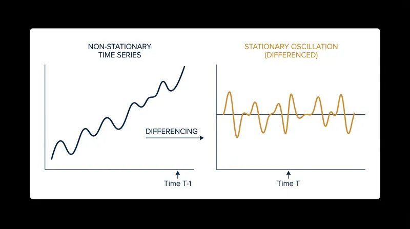 Time series data must be made stationary before running a Granger causality test.