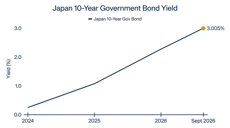 Japan's 10-year government bond yield has surged to its highest level since 1996.