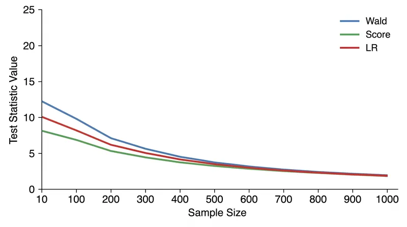 Asymptotic equivalence: As sample size increases, the three tests converge to yield identical results.