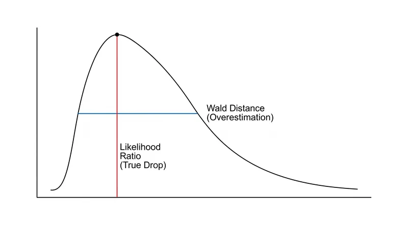 In small samples, asymmetrical likelihood curves cause the tests to diverge, often making the Wald test overly optimistic.