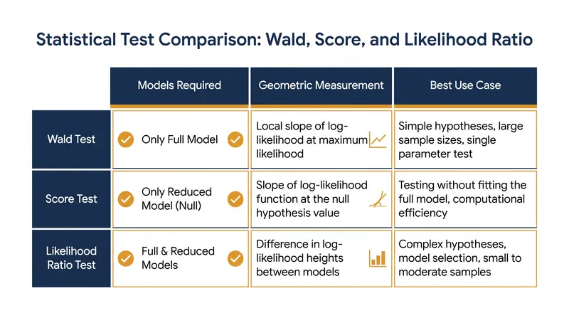 The computational requirements and geometric approaches of the three foundational hypothesis tests.