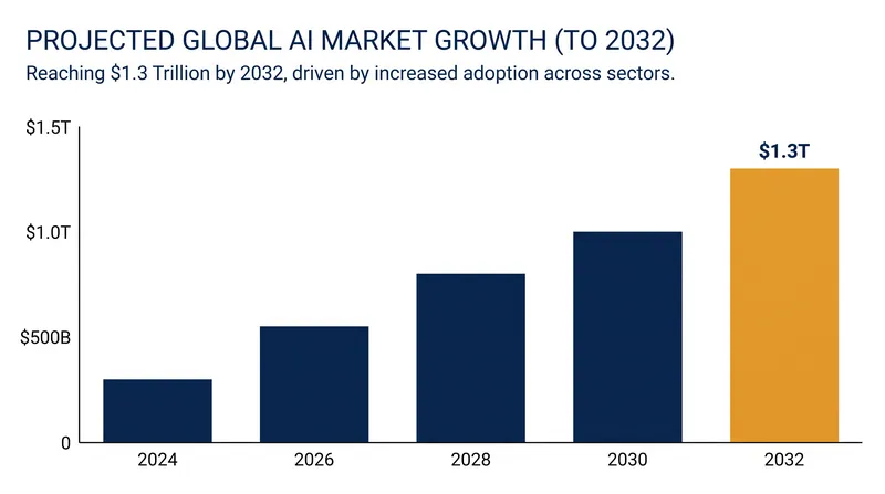 The global AI market is projected to reach $1.3 trillion by 2032, increasing pressure for federal oversight.