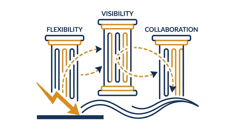 The three core pillars that enable a supply chain to anticipate and absorb systemic shocks.