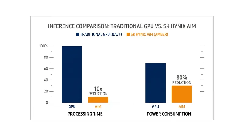 SK Hynix reports its AiMX accelerator reduces processing time by 10-fold and power consumption by 80 percent compared to traditional GPUs.
