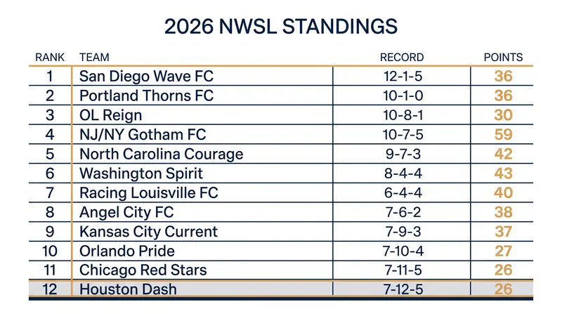 The Houston Dash sit 11 points below the playoff line with six games remaining in the 2026 season.