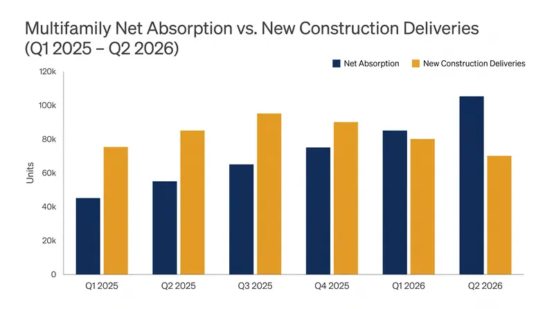 Net absorption of multifamily units reached 167,000 in Q2 2026, nearly double the first quarter's total.