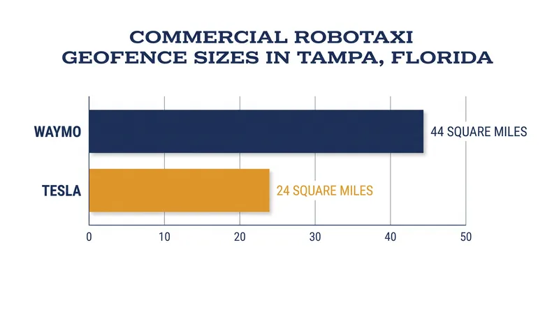 Waymo's service area in Tampa covers nearly double the footprint of Tesla's unsupervised ride-hailing zone.