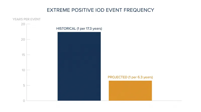 Climate models project a near-tripling in the frequency of extreme positive dipole events under high-emission scenarios.