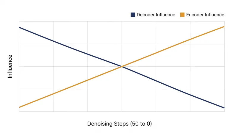Research indicates that the U-Net's decoder layers drive the early stages of generation, while encoder layers refine the final details.