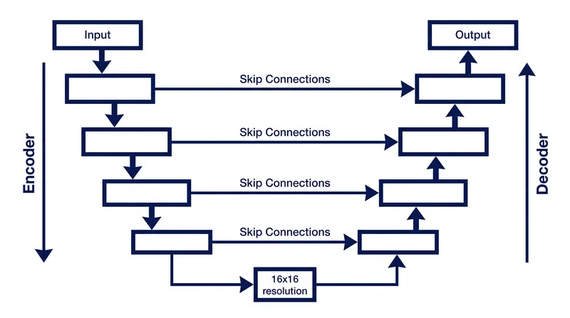Skip connections allow the U-Net to bypass the bottleneck, preserving high-resolution details for the final output.