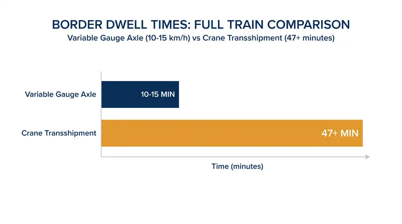 Variable-gauge systems reduce border crossing times from nearly an hour to a matter of minutes.
