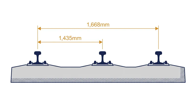 Dual-gauge track utilizes a common rail and two outer rails to accommodate different wheelsets.
