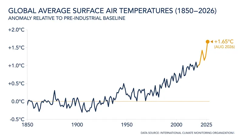 August 2026 marked the first month since November 2025 to breach the 1.5-degree Celsius threshold.