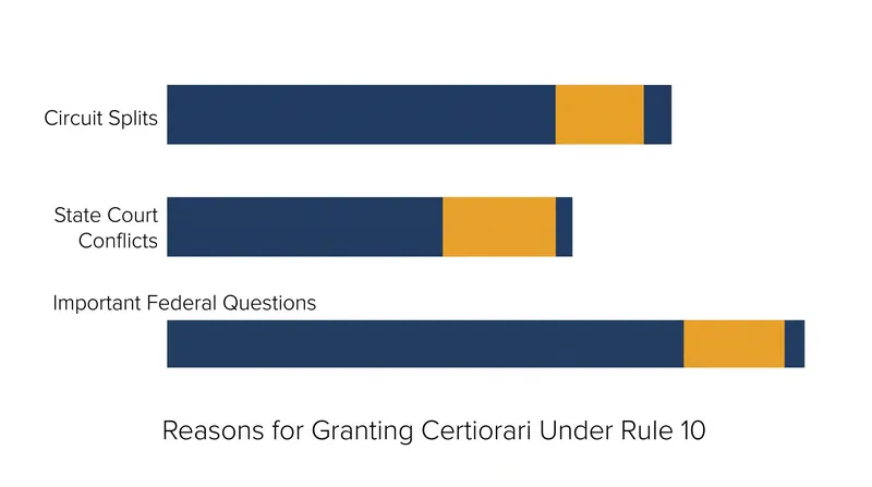Rule 10 outlines the compelling reasons required to grant a writ of certiorari.