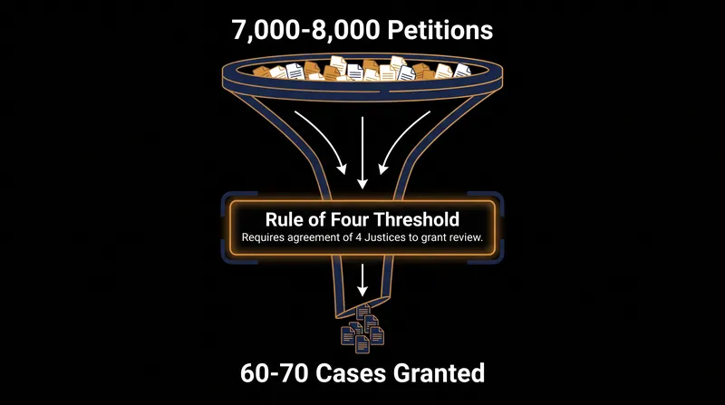 The Rule of Four acts as the procedural gatekeeper for the Supreme Court's discretionary docket.