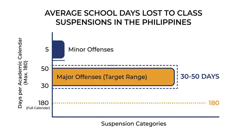 Data from EDCOM II indicates that Philippine schools lose up to 50 days of the 180-day academic calendar to suspensions.