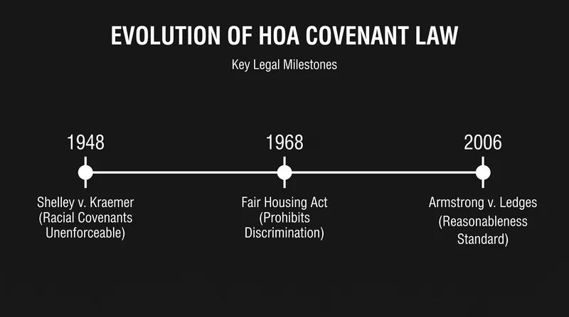 Key judicial and legislative milestones limiting the scope of restrictive covenants.