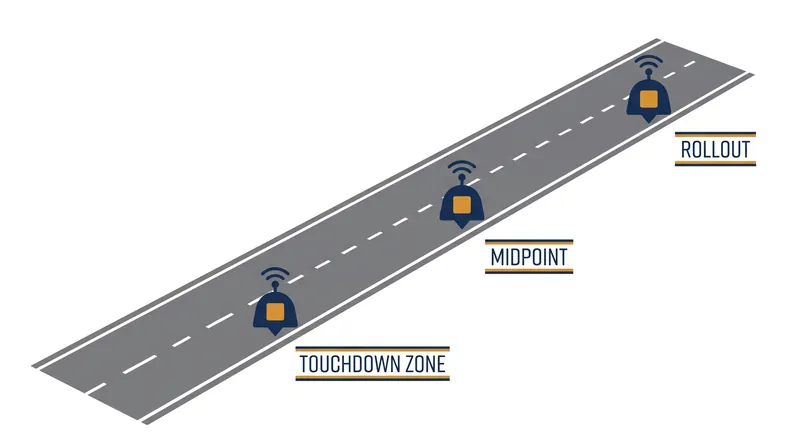 RVR sensors are strategically positioned at up to three critical points along the runway to provide real-time visibility data.