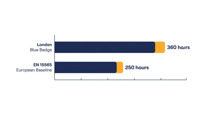 The London Blue Badge requires significantly more direct contact hours than the European baseline standard for area-specific training.