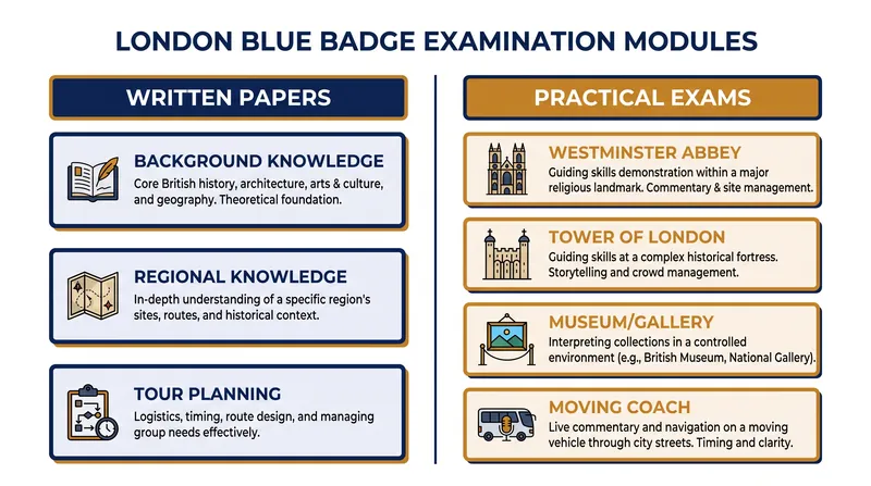 The seven distinct examination modules required to earn a London Blue Badge.