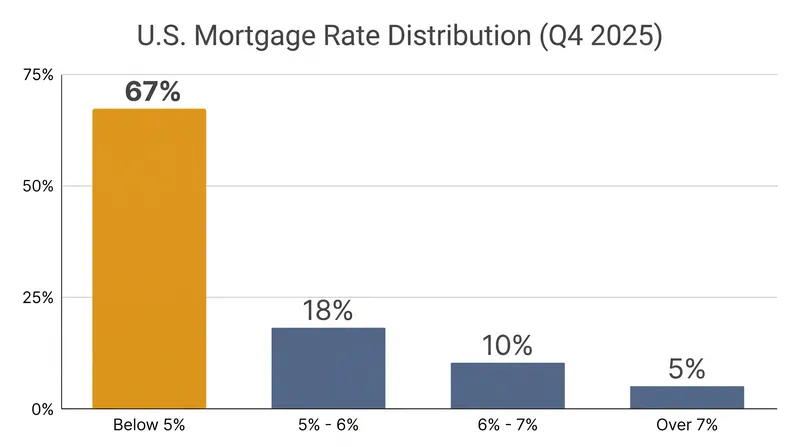The majority of U.S. homeowners hold mortgage rates below 5 percent, making refinancing mathematically disadvantageous.