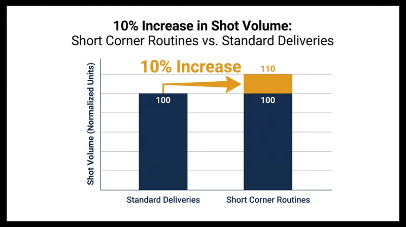 Short corner routines are designed to disrupt defensive structures, leading to a measurable increase in overall shot volume.