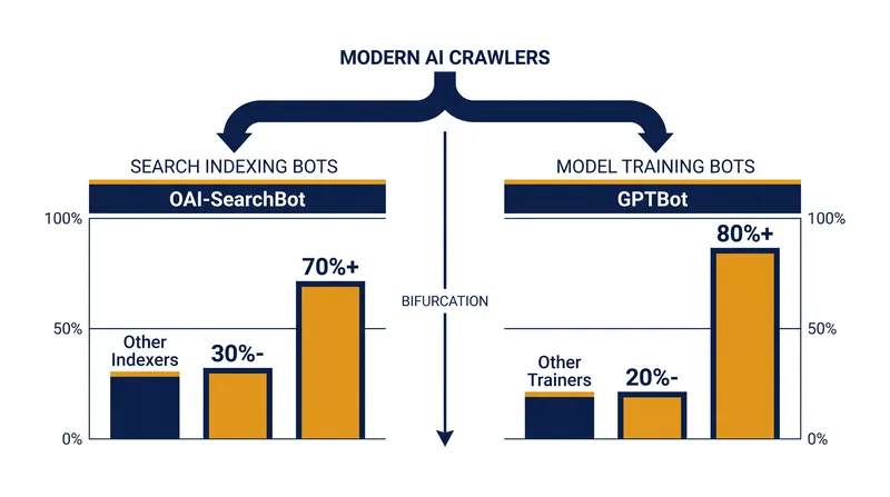 AI companies now operate separate crawlers for real-time search and model training.