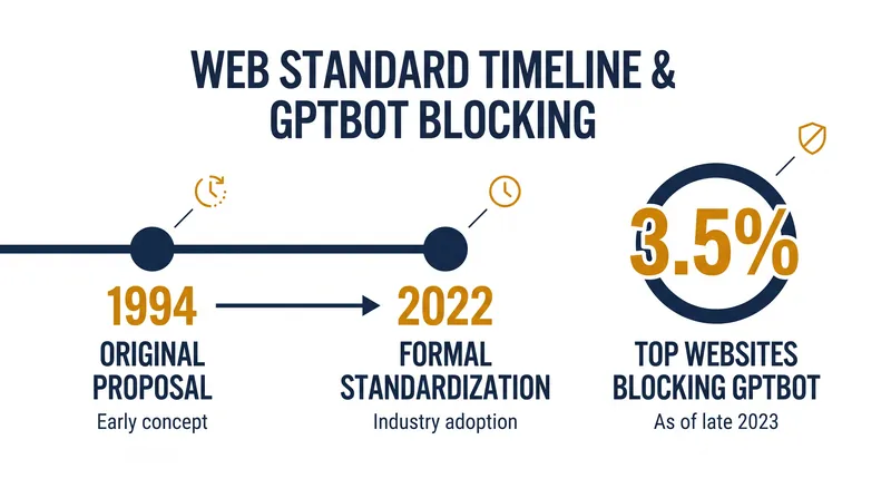 The timeline and impact of the Robots Exclusion Protocol.