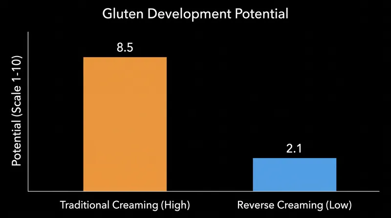 Coating the flour in butterfat significantly reduces its ability to form gluten when liquids are introduced.