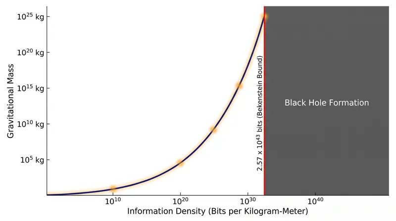 As data density approaches the physical limit, the required mass-energy triggers the formation of an event horizon.