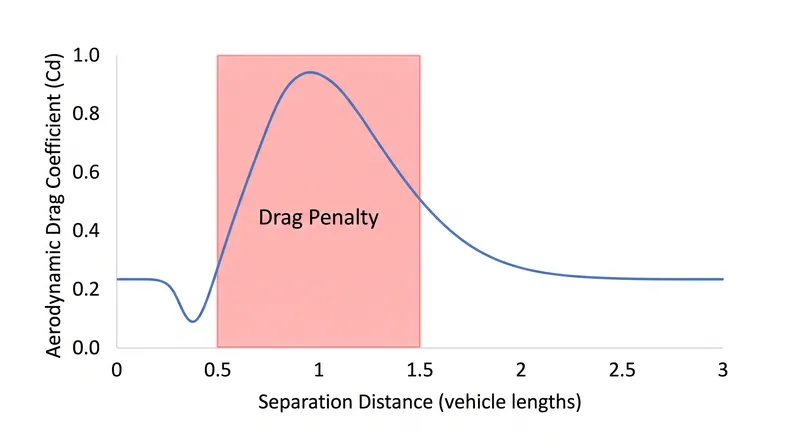 Trailing a vehicle between 0.25 and 1.5 vehicle lengths actually increases aerodynamic drag due to stalled, turbulent airflow.