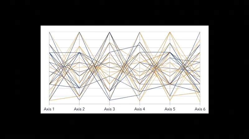 Parallel coordinates align variables on parallel vertical axes, eliminating the quadratic area distortion inherent in radar charts.