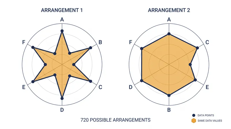 The Axis-Order Illusion: Changing the sequence of variables completely alters the polygon's shape without changing any underlying data.