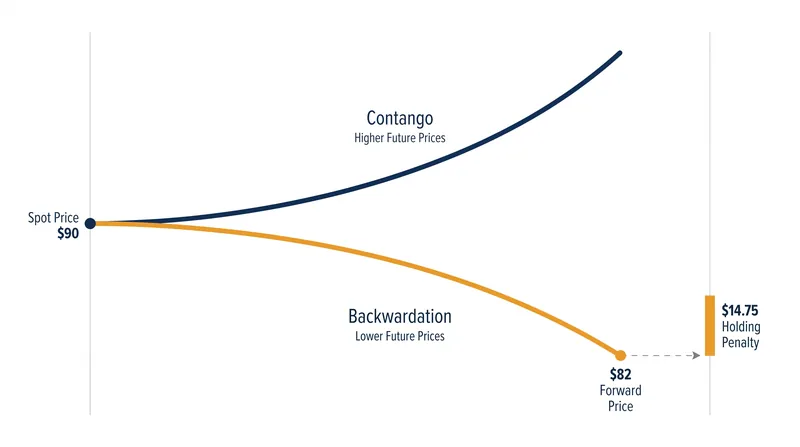In a backwardated market, holding physical inventory incurs a steep financial penalty.