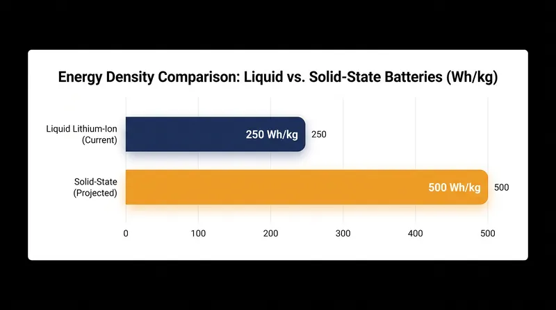 By eliminating graphite, solid-state batteries can potentially double the energy density of current cells.