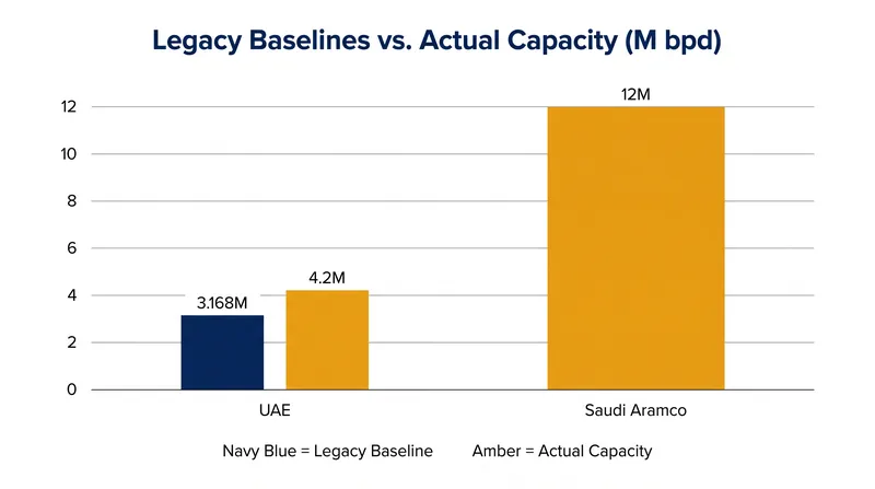The divergence between legacy paper quotas and physical production capacity.