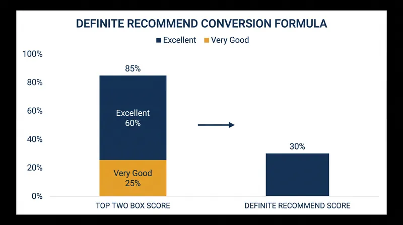 A high overall satisfaction score does not always translate to a high Definite Recommend score.