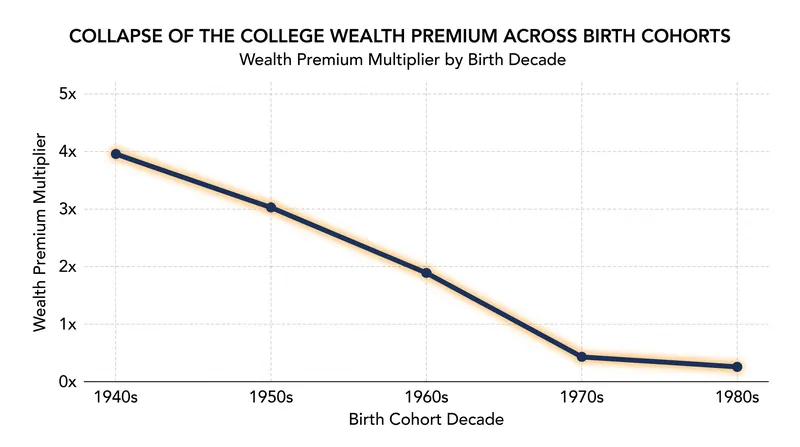 Federal Reserve data shows the wealth-building advantage of a degree has declined sharply for every cohort born after 1940.