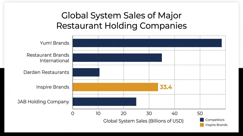 Inspire Brands has grown into a $33.4 billion restaurant empire since its formation in 2018.
