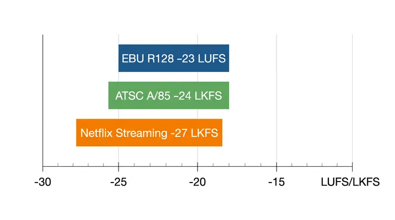 Streaming platforms generally require quieter average targets than traditional broadcasters, allowing for a wider dynamic range.