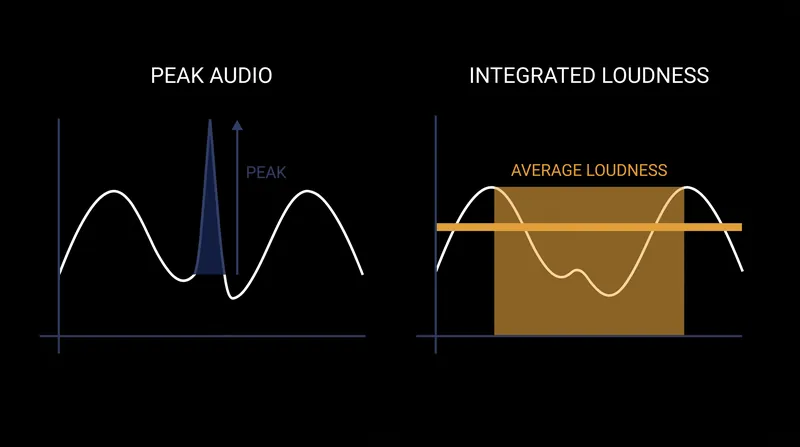 While peak meters measure absolute electrical limits, integrated loudness measures the average perceived volume over the duration of a program.