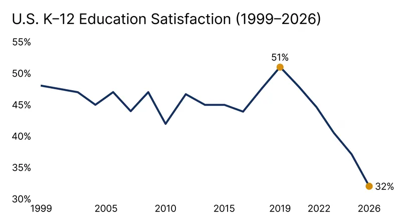 National satisfaction with K-12 education has dropped sharply since its pre-pandemic peak in 2019.