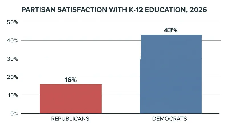 While dissatisfaction crosses party lines, the severity of the outlook is heavily influenced by partisan affiliation.