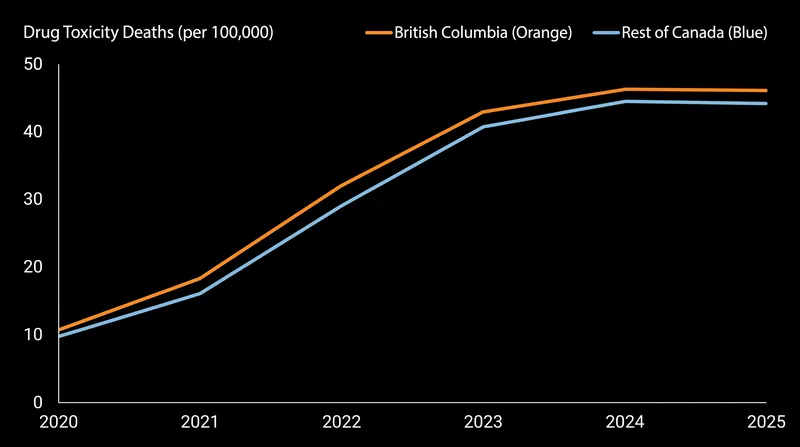 Overdose deaths in British Columbia mirrored national trends, showing no distinct drop attributable to decriminalization.