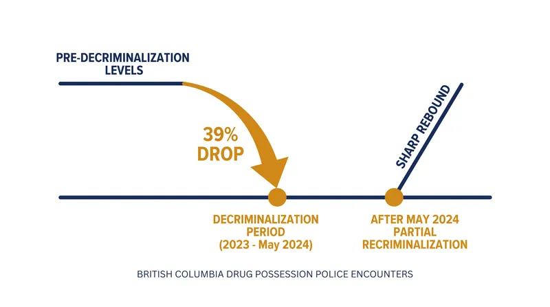 Police encounters for simple possession plummeted during the pilot but rebounded when public spaces were recriminalized.