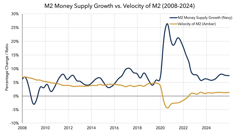 As the M2 money supply surged in 2020, the velocity of money collapsed to historic lows.