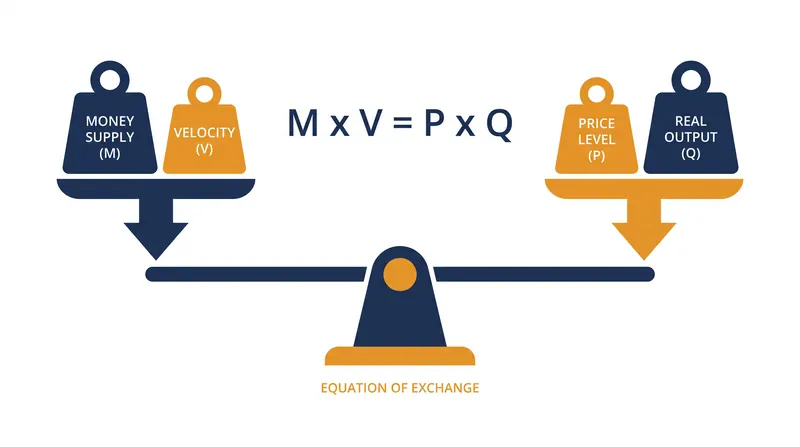 The Fisher Equation of Exchange dictates that money supply and velocity must balance against prices and output.