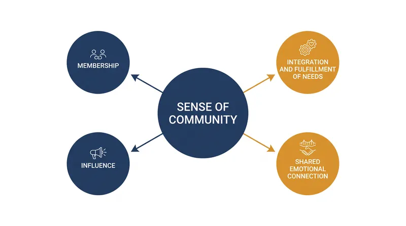 McMillan and Chavis's four-factor model of community.