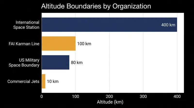 Different organizations utilize varying altitude thresholds to define the boundary of space.